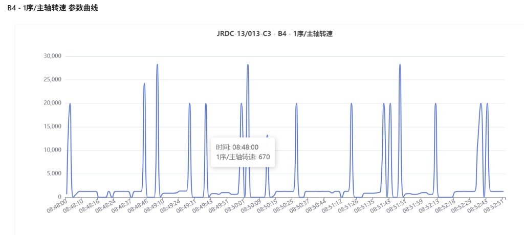 IoT CNC 参数曲线界面